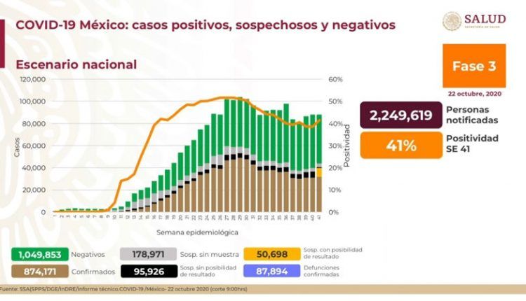 874 mil 171 casos positivos