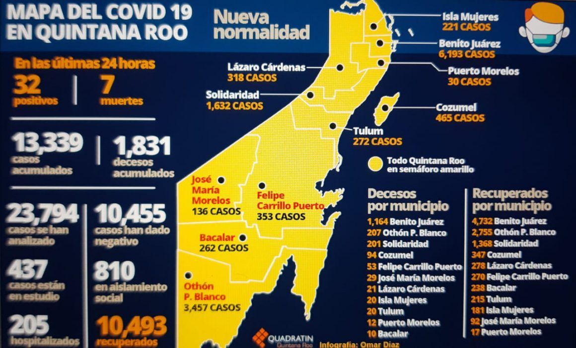 Acumula Quintana Roo 13 mil 339 contagios por Covid-19. Noticias en tiempo real
