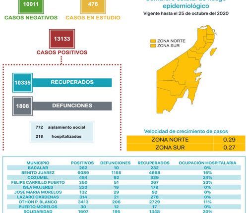 Registra Quintana Roo 56 nuevos contagios