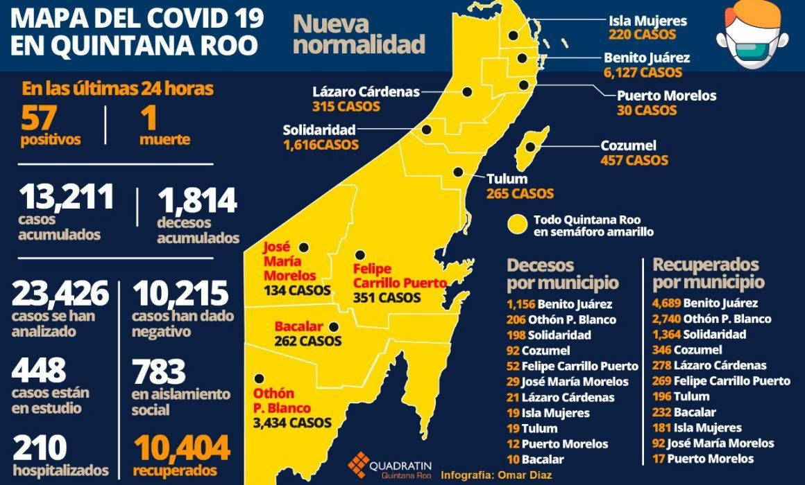 Suma Quintana Roo 57 nuevos casos de Covid 19. Noticias en tiempo real