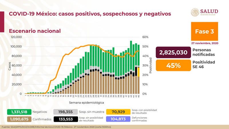 Hay 1 millón 090 mil 675 casos confirmados acumulados de Covid en México. Noticias en tiempo real