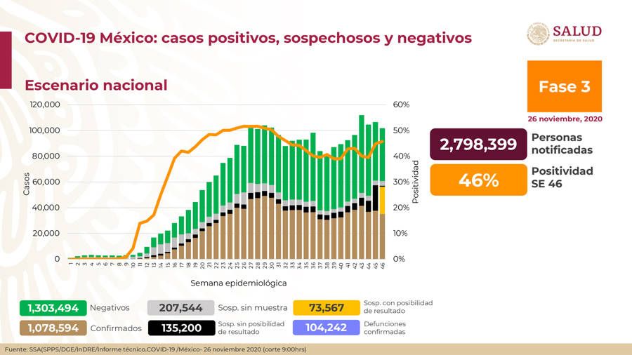 Suman 1 millón 078 mil 594 los casos positivos de covid-19 en México. Noticias en tiempo real