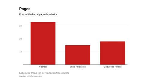 Resultados Encuesta situación laboral de trabajadores de la comunicación en Quintana Roo