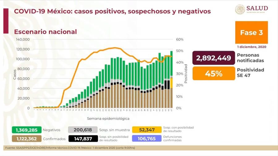 Hay en México 1 millón 122 mil 362 casos confirmados a Covid. Noticias en tiempo real
