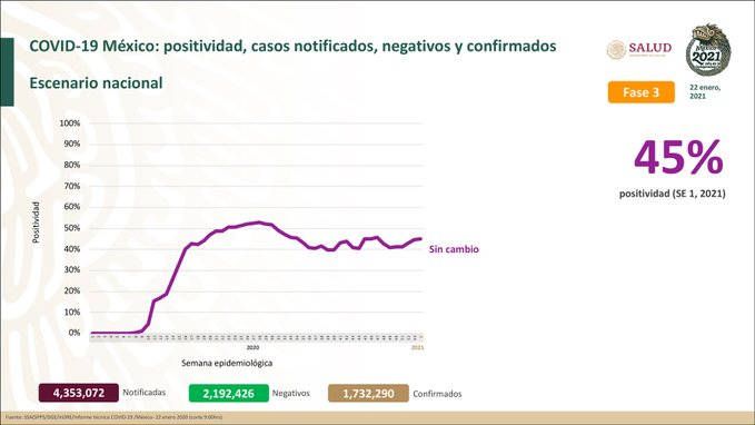 Suma México 1 millón 732 mil 290 casos confirmados. Noticias en tiempo real