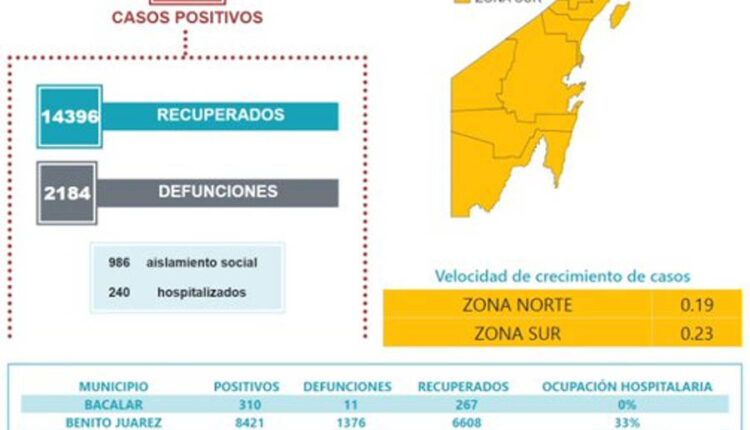 Reportan 17 mil 806 casos acumulados en Quintana Roo