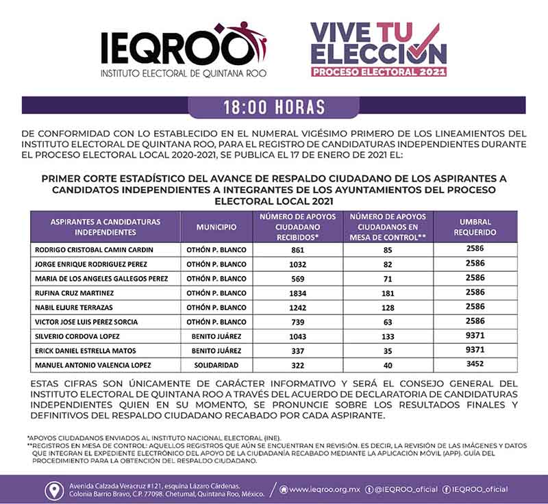 Publican avances de recolección de firmas para candidaturas independientes en Quintana Roo.. Noticias en tiempo real