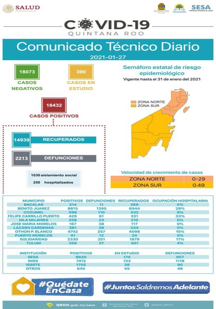 Cuenta Quintana Roo con  18 mil 432 casos positivos. Noticias en tiempo real