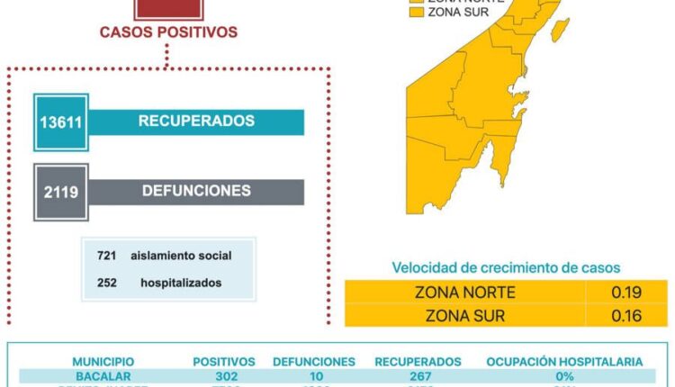 Suma Quintana Roo 16 mil 703 casos positivos