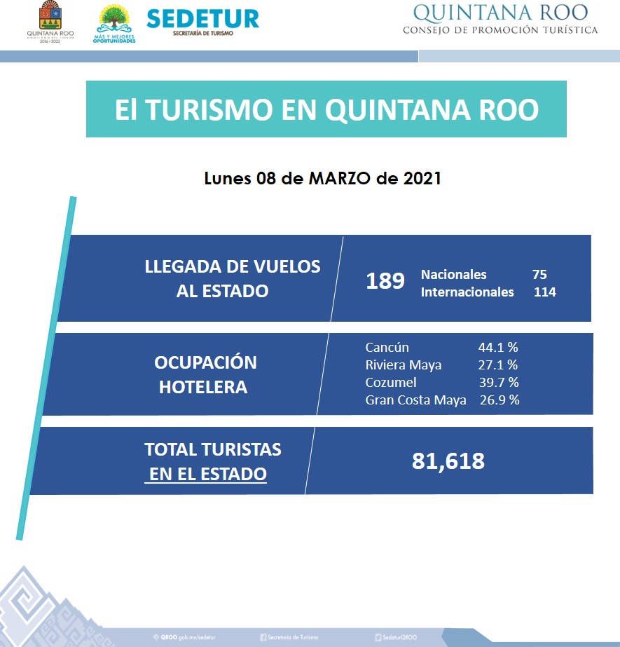 Aumenta el número de visitantes en Quintana Roo