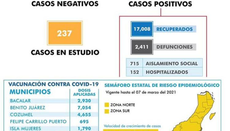 Suma el estado 20 mil 309 casos positivos