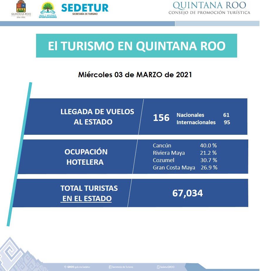 Incrementa 1.9% ocupación hotelera en Cancún. Noticias en tiempo real