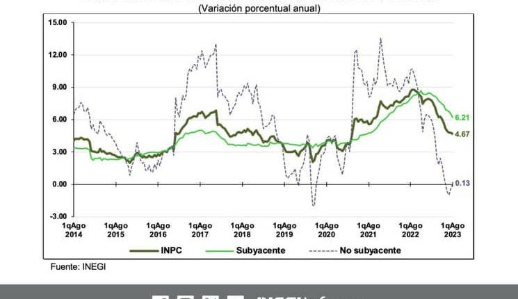 Desciende inflación, está a 4.67% en primera quincena de agosto