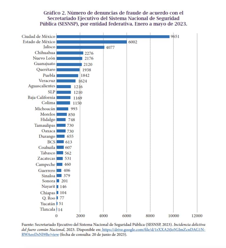 Aumentan modalidades de fraude en México