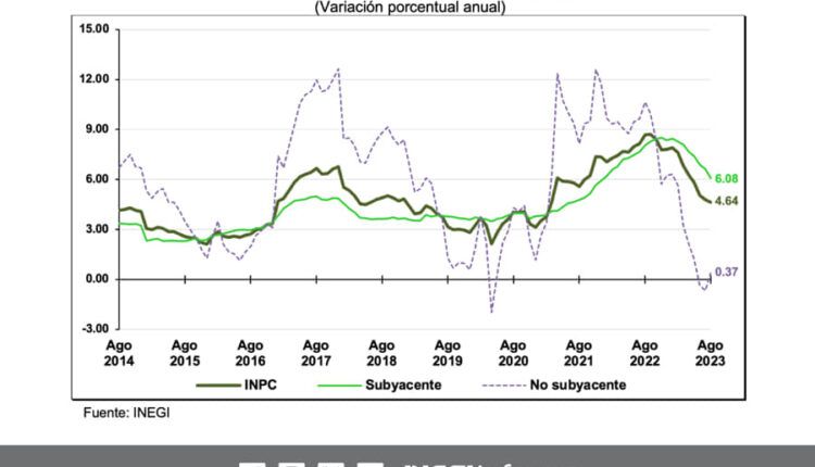 Continúa bajando la inflación en México