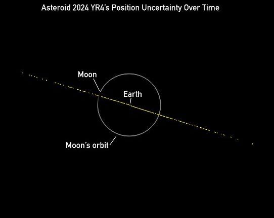 NASA reduce a 0% posibilidad de impacto del 2024 YR4 con la Tierra