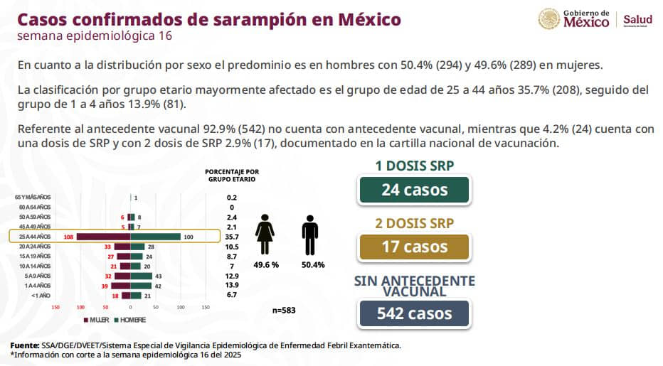 Secretaría de Salud reporta 2,019 casos probables de sarampión-rubéola y 809 de tos ferina en México