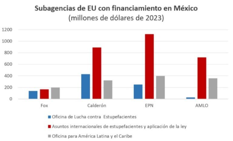 Injerencia estadunidense en México durante la 4T: continuidad de acciones en el periodo neoliberal