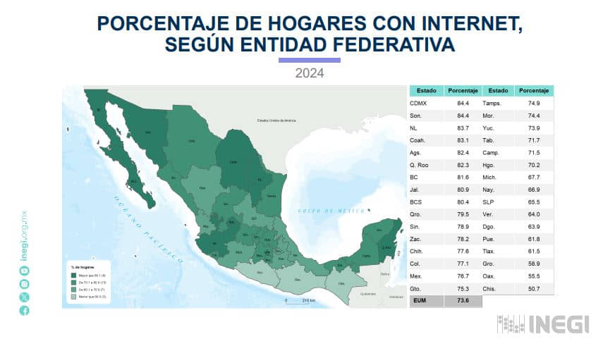 Más del 73% de los hogares en México tuvieron internet en 2024: Inegi