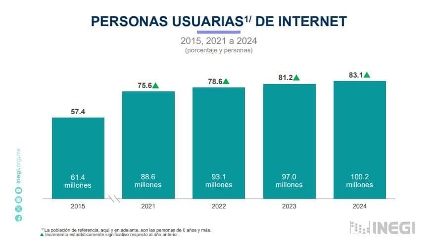 Más del 73% de los hogares en México tuvieron internet en 2024: Inegi