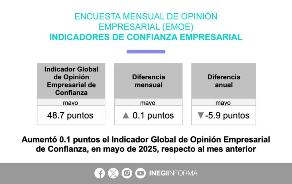 Mejora la percepción empresarial sobre la economía actual y futura del país