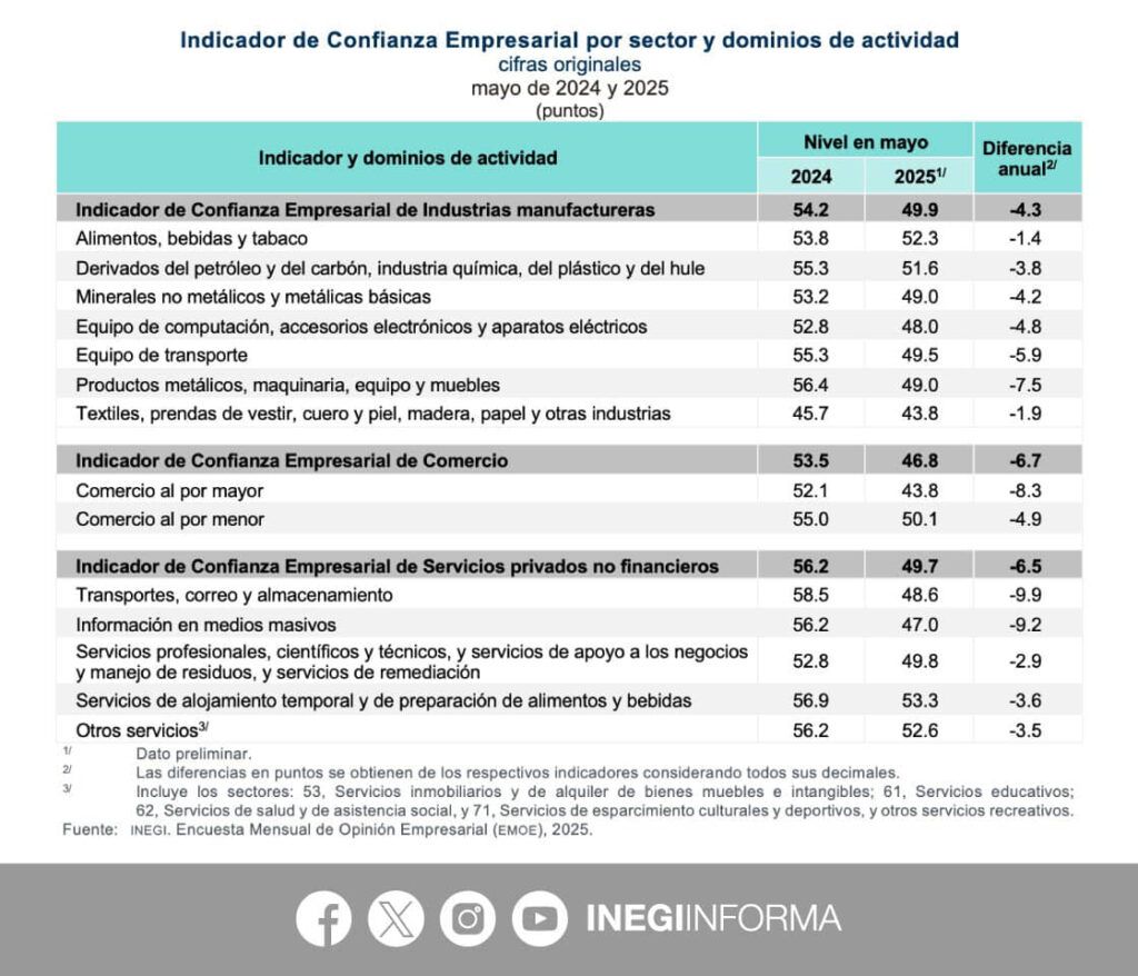 Mejora la percepción empresarial sobre la economía actual y futura del país