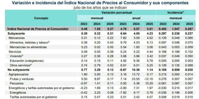 Según cifras del INEGI, la inflación en México se desacelera: cae a 3.51% anual en julio 2025.