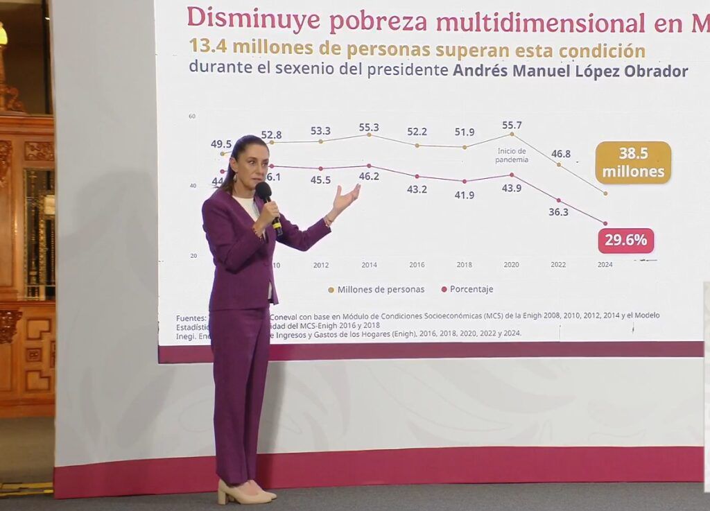 México reduce pobreza en 13.4 millones de personas de 2018 a 2024: Sheinbaum