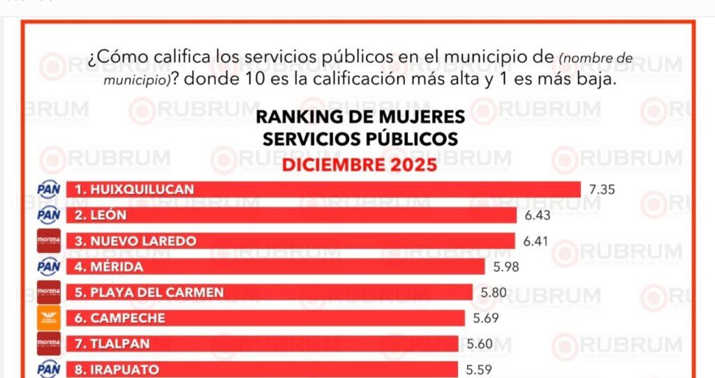 Estefanía Mercado es la alcaldesa mejor evaluada de Quintana Roo y destaca a nivel nacional por su gestión en seguridad y servicios públicos