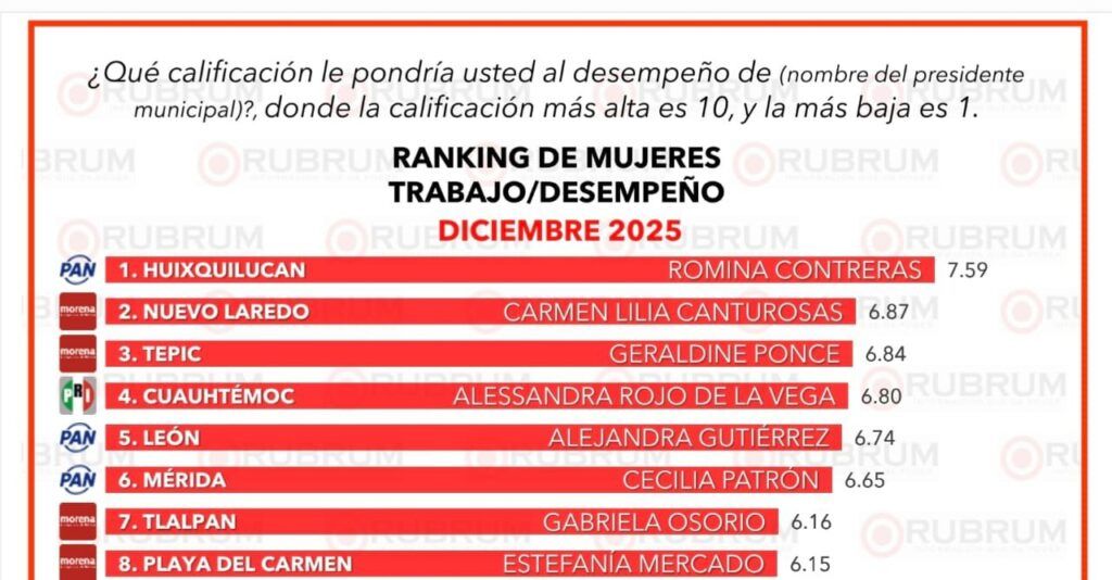 Estefanía Mercado es la alcaldesa mejor evaluada de Quintana Roo y destaca a nivel nacional por su gestión en seguridad y servicios públicos