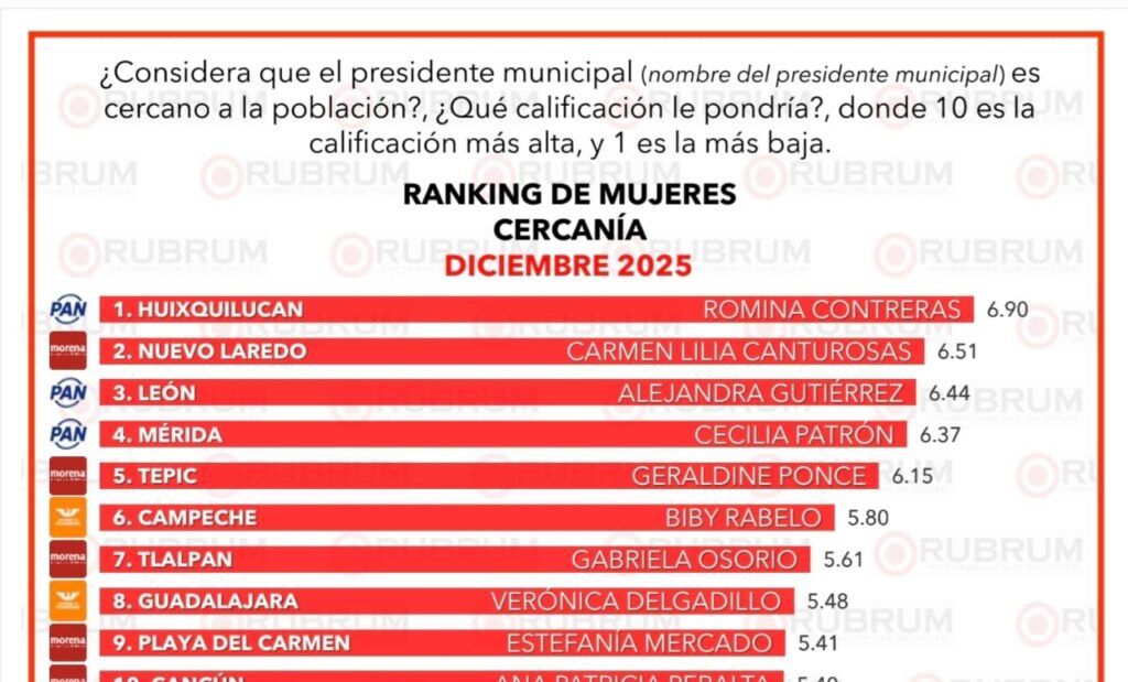 Estefanía Mercado es la alcaldesa mejor evaluada de Quintana Roo y destaca a nivel nacional por su gestión en seguridad y servicios públicos