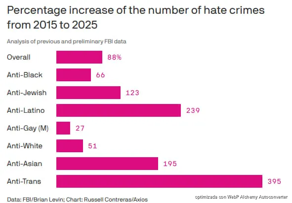 Crímenes de odio contra latinos en EE.UU. alcanzan su nivel más alto en 2025