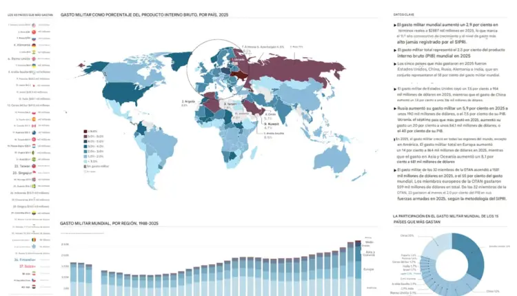 Gasto militar mundial alcanza récord histórico en 2025: SIPRI