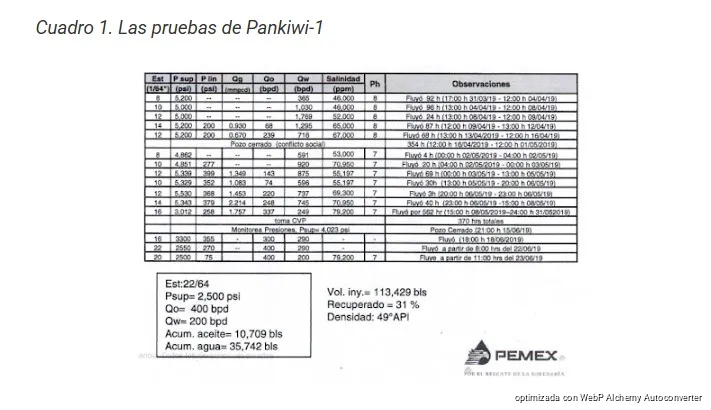 Fracking en México tropieza con geología adversa y millonarias pérdidas