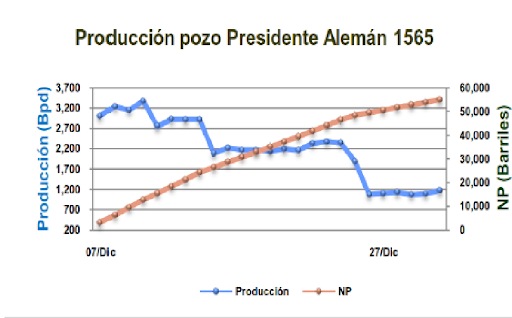 Fracking en México tropieza con geología adversa y millonarias pérdidas