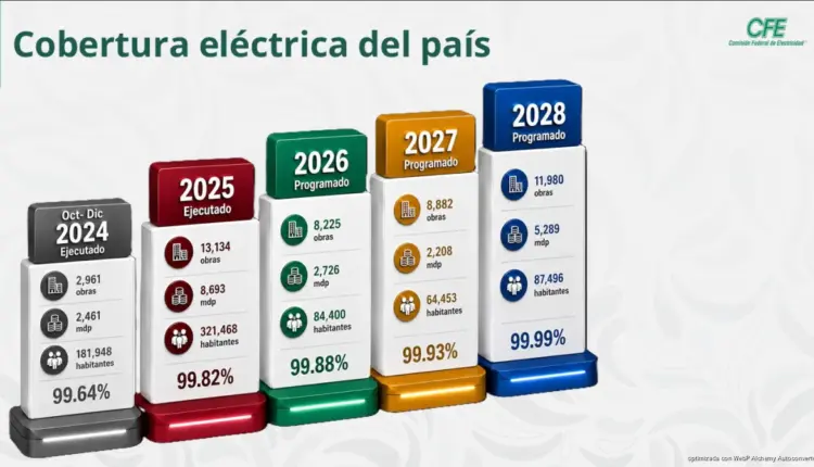 CFE reporta cobertura eléctrica récord y plantea acceso casi universal para 2028