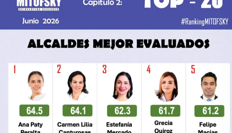 Estefanía Mercado se ubica entre las alcaldesas mejor evaluadas del país