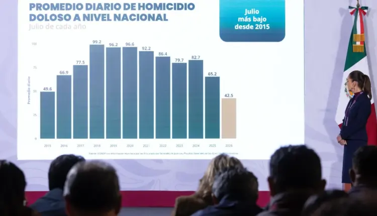 Homicidios dolosos en México bajan 51 por ciento entre 2024 y 2026
