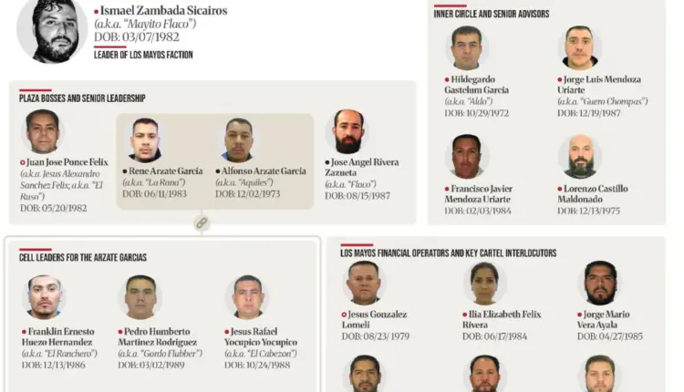 UIF bloquea cuentas de 46 personas y empresas ligadas al Cártel de Sinaloa